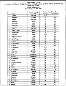 List of Crops Sprayed with Preharvest Roundup | Healthy Home Economist