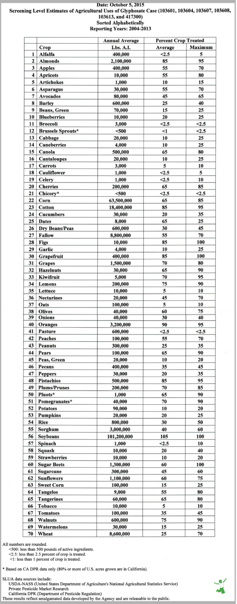 list of crops sprayed with glyphosate